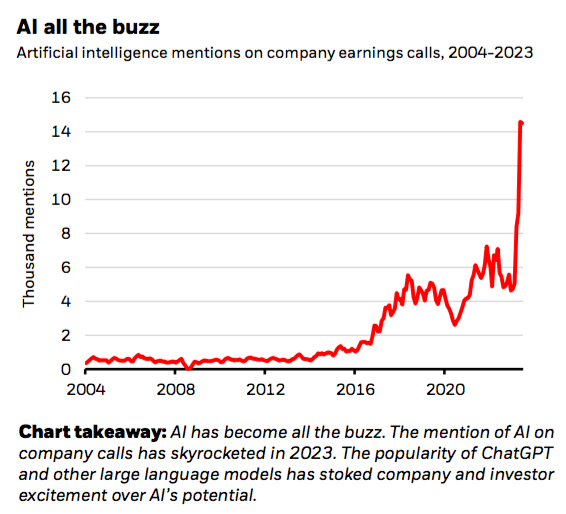 A graph of the term Ai used in corporate calls from 2004 to 2003.