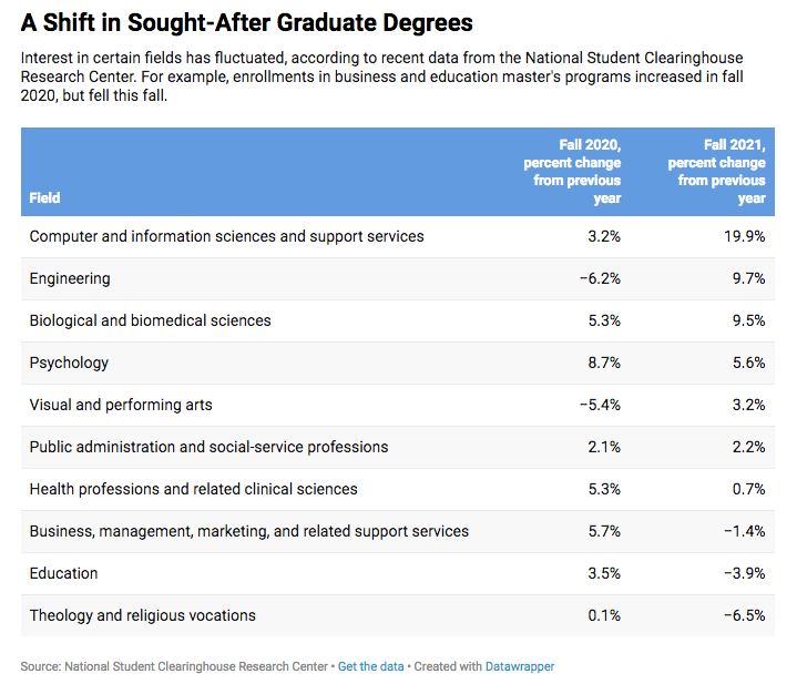 Table illustrating the shift in graduate degreess. Computer sicnec is up 19.5 percent. Education is down 3.9%.