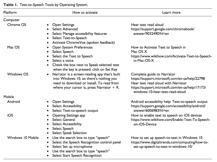 A chart summarizing options for accessing text to speech on various computer operating systems.